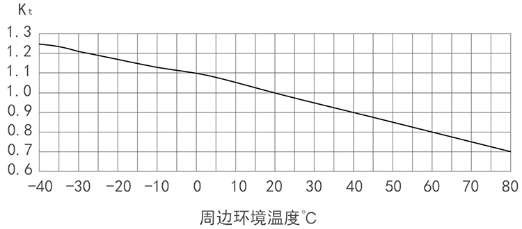 NT000-NT4a温度修正系数图.jpg